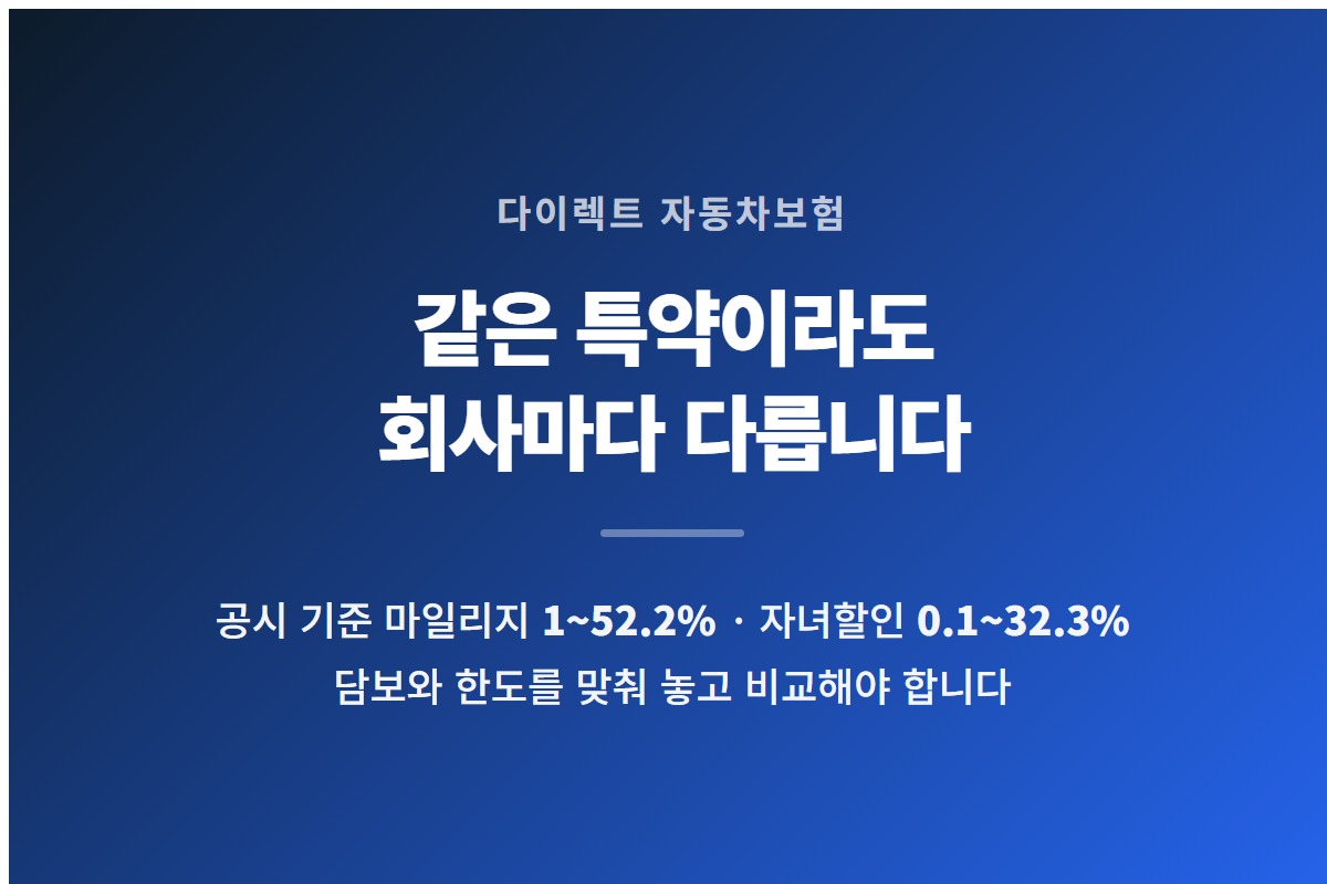 다이렉트 자동차보험에서 마일리지와 자녀할인 특약의 할인율 범위를 요약한 카드