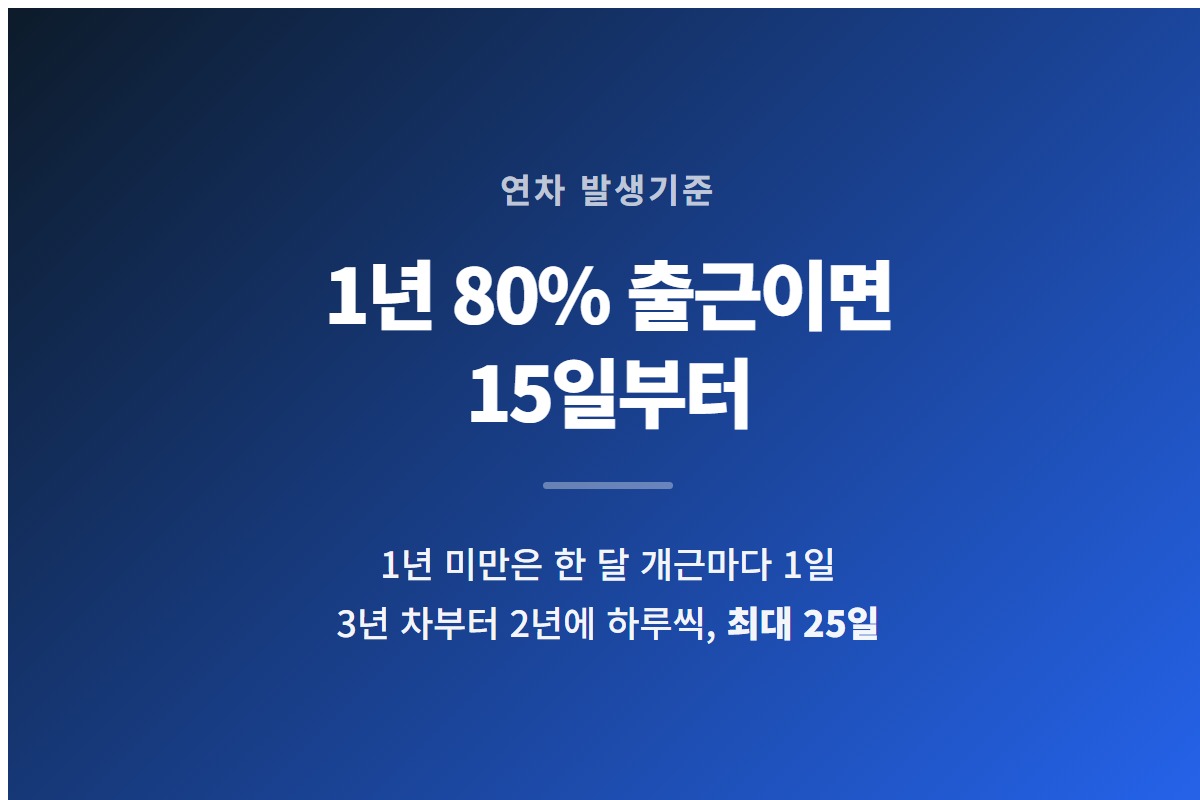연차 발생기준이 1년 80퍼센트 이상 출근 시 15일이고 3년 차부터 가산되어 최대 25일이라는 것을 요약한 카드