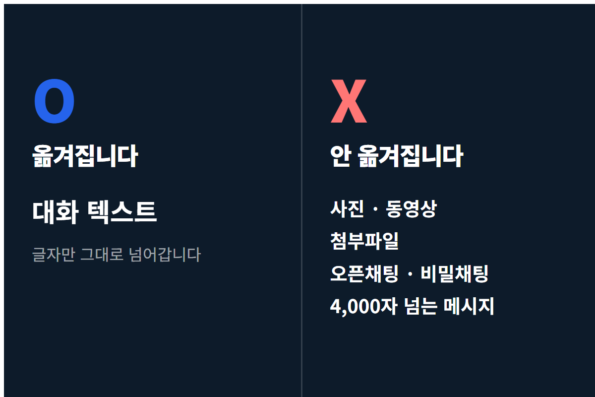 카카오톡 무료 백업 비교 — 옮겨지는 것은 대화 텍스트, 옮겨지지 않는 것은 사진·동영상·첨부파일·오픈채팅·비밀채팅·4000자 넘는 메시지