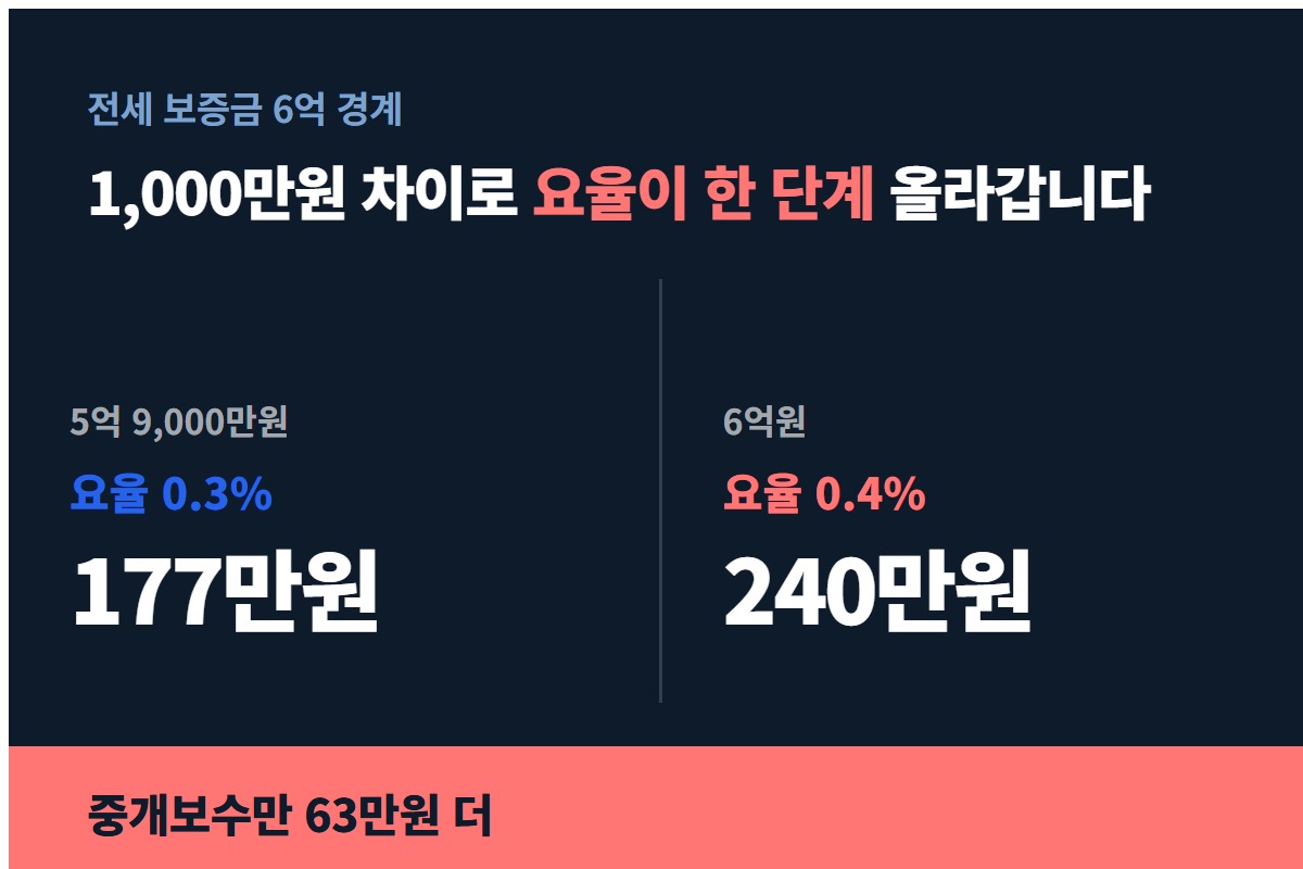 전세 보증금 6억 경계 비교 — 5억 9,000만원 177만원 대 6억원 240만원, 63만원 차이