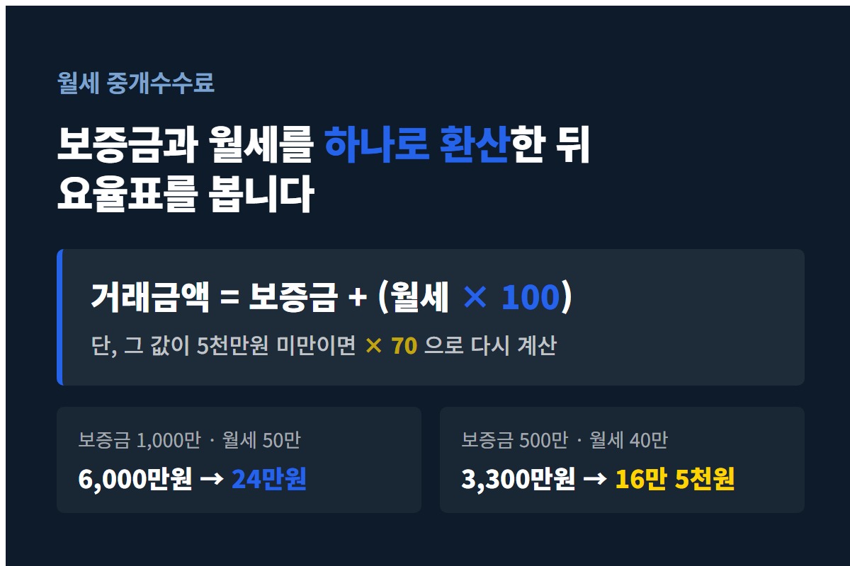 월세 중개수수료 거래금액 환산 공식 — 보증금 + 월세×100, 5천만원 미만이면 ×70