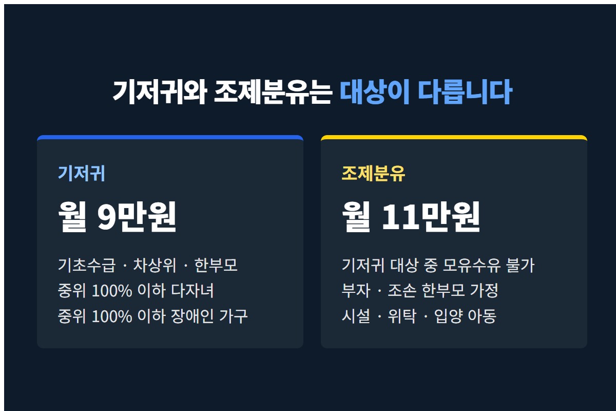 기저귀 지원은 월 9만원으로 저소득·다자녀·장애인 가구가 대상이고 조제분유는 월 11만원으로 모유수유 불가·부자·조손·시설 아동이 대상임을 비교한 카드