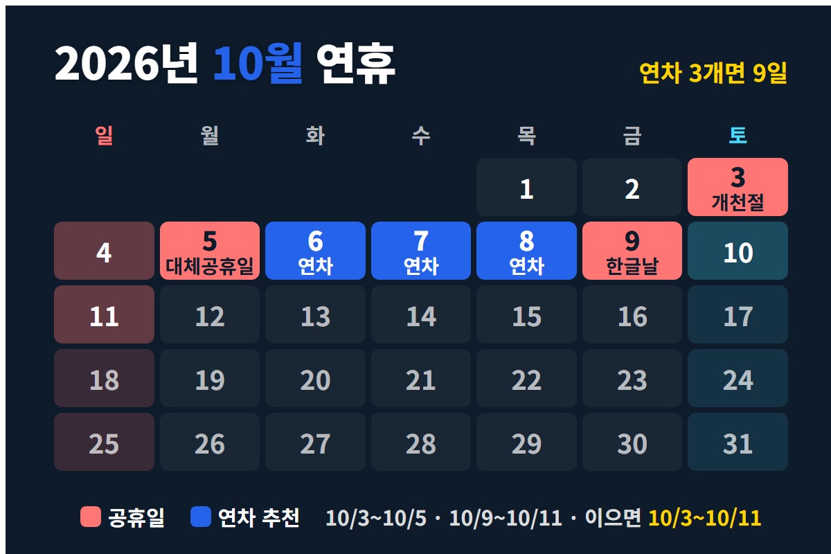 2026년 10월 달력에 개천절, 대체공휴일, 한글날과 연차 추천일 6·7·8일을 표시한 카드