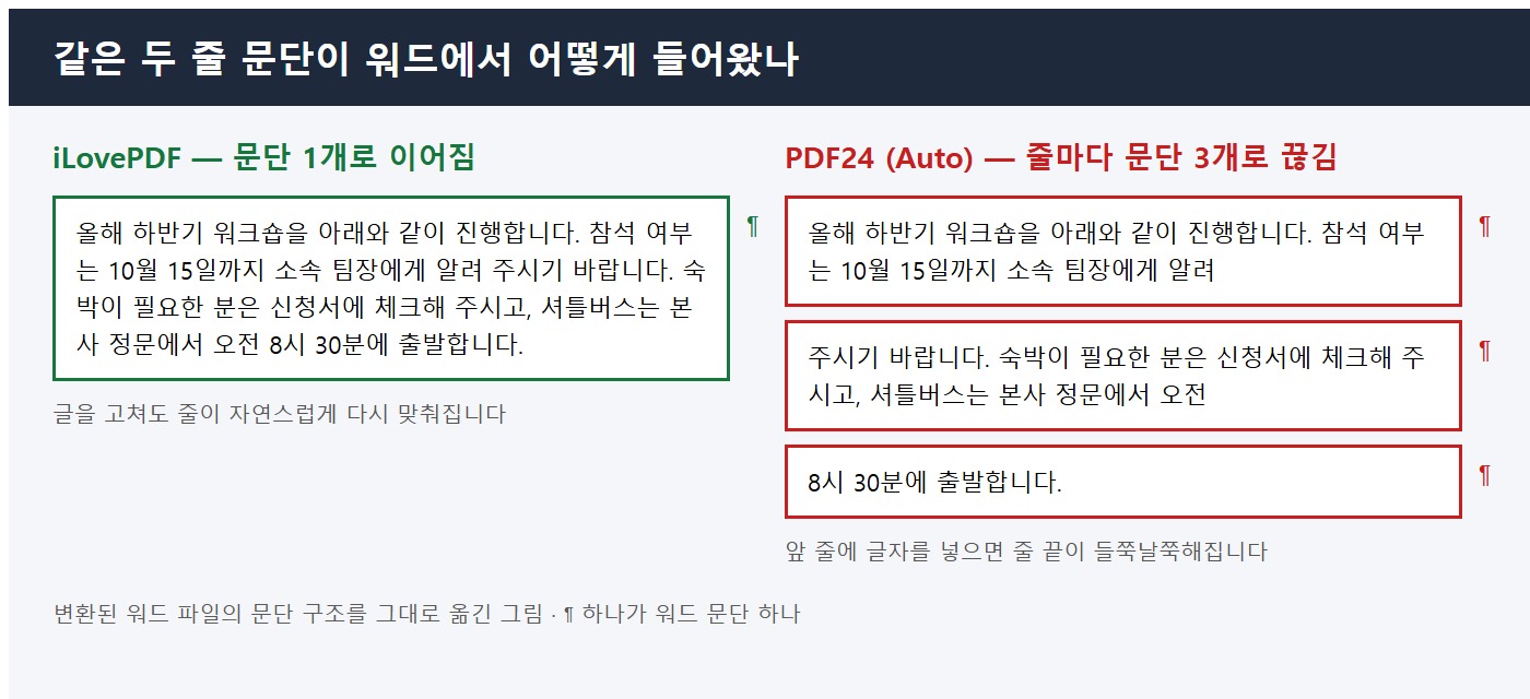 같은 두 줄 문단을 변환한 결과 비교. iLovePDF는 문단 하나로 이어졌고 PDF24는 줄마다 끊겨 문단 세 개가 됐다