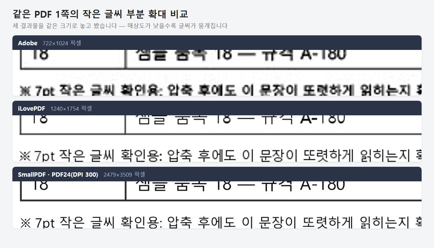 같은 PDF 1쪽의 작은 글씨 부분을 Adobe iLovePDF SmallPDF 결과물에서 같은 크기로 확대 비교한 이미지