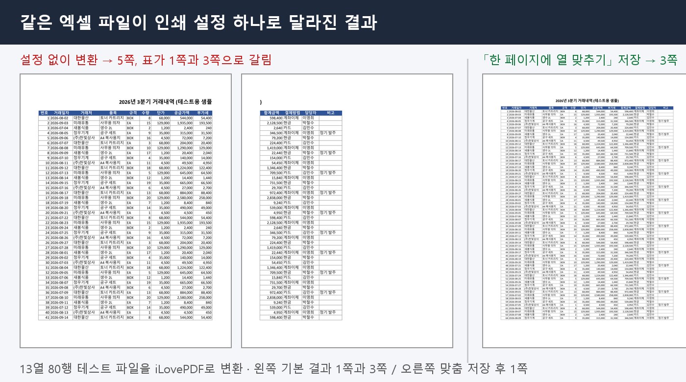 같은 엑셀 파일을 iLovePDF로 변환한 결과 비교. 왼쪽은 인쇄 설정 없이 변환해 표가 1쪽과 3쪽으로 갈린 모습이고 오른쪽은 한 페이지에 열 맞추기를 저장한 뒤 13열이 한 쪽에 모두 들어간 모습