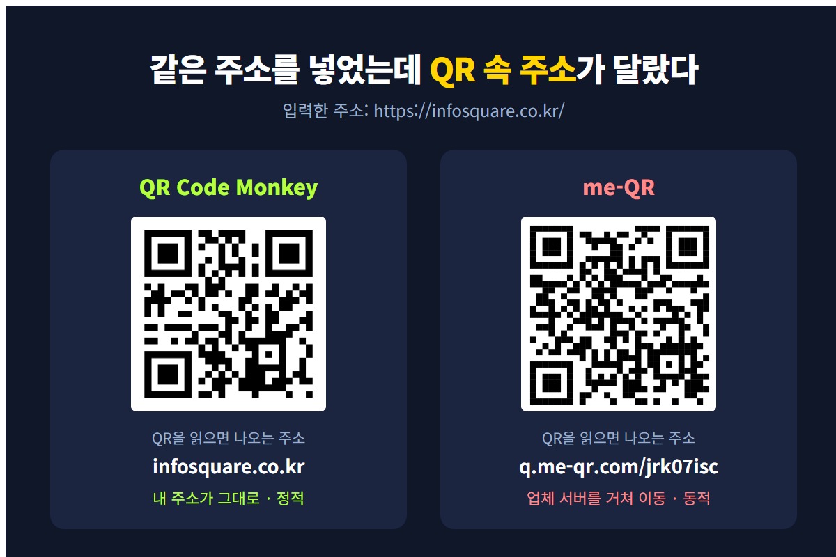 QR Code Monkey와 me-QR에서 같은 주소로 만든 QR 두 개를 나란히 놓고, 읽었을 때 나오는 주소가 infosquare.co.kr과 q.me-qr.com 단축 주소로 서로 다르다는 것을 보여주는 비교 이미지