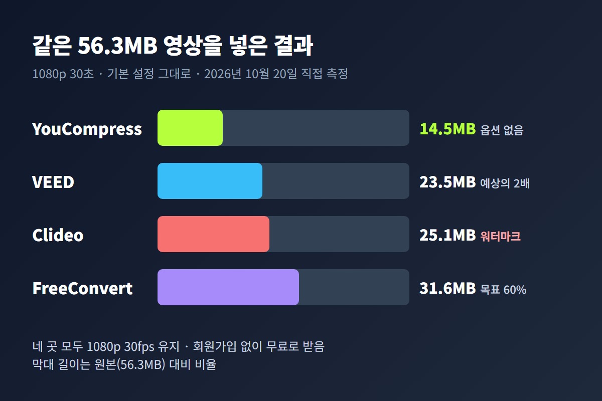같은 56.3MB 영상을 넣은 결과 YouCompress 14.5MB VEED 23.5MB Clideo 25.1MB 워터마크 FreeConvert 31.6MB를 막대로 비교한 카드